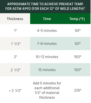 Table showing the approximate time to achieve welding preheat temperatures for ASTM A992 wide flange sections.